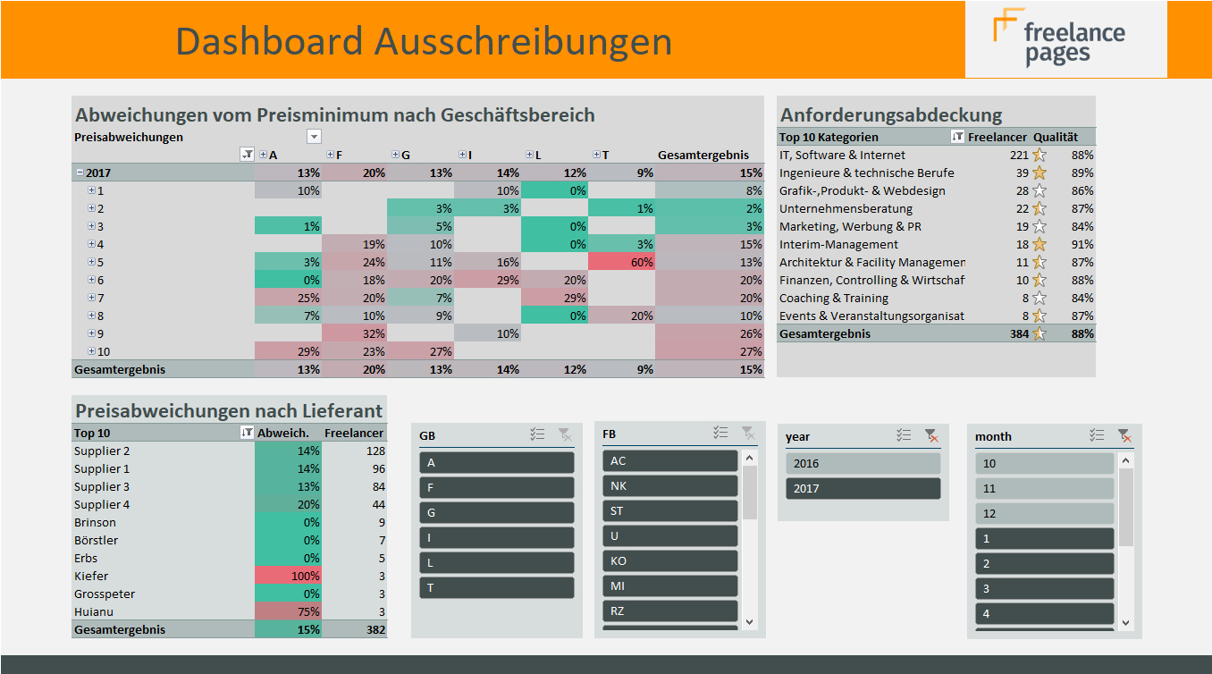 Wie funktioniert die Projekt Suche auf Freelancer Plattformen?