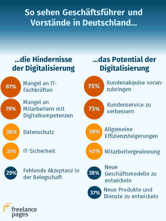 Infografik Engpässe bei der Umsetzung